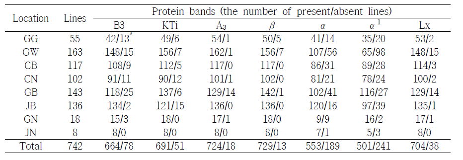 The number of soybean lines with present/absent seven seed storage protein bands.