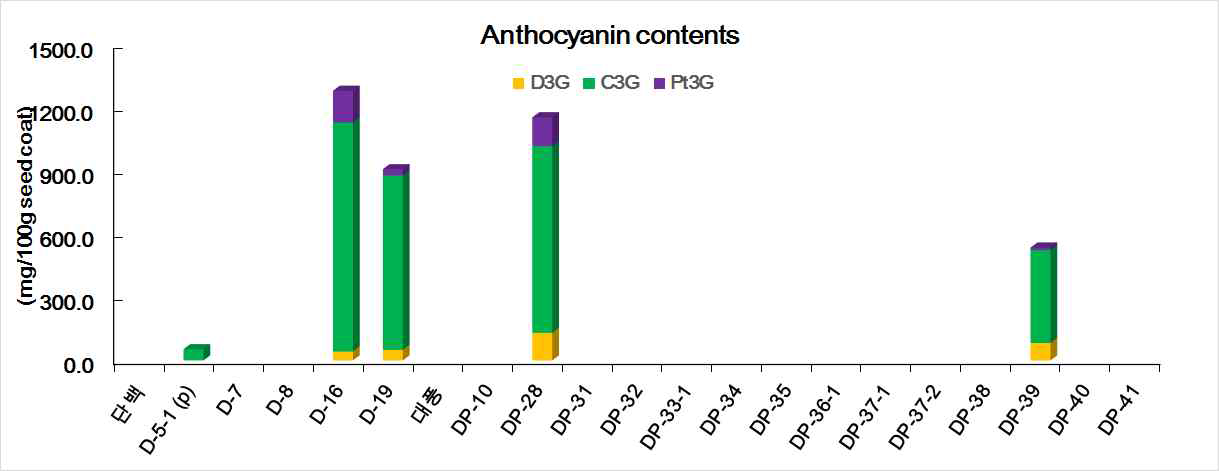 Comparison of anthocyanin contents in seed coats of soybean mutant lines.