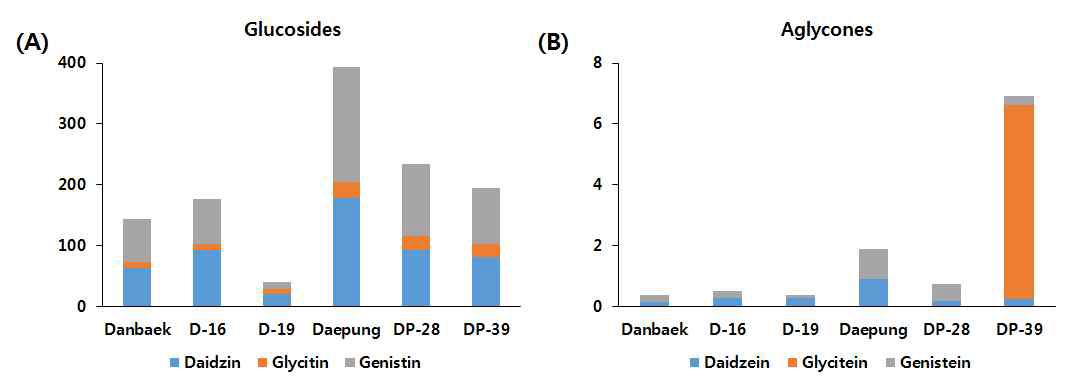 The contents of glycosides (A) and aglycones (B) in soybean mutant lines.