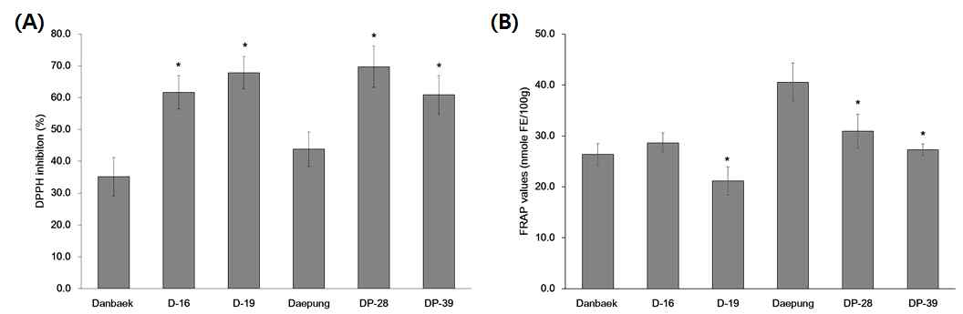 13. ROS scavenging activity in soybean mutant lines using DPPH (A) and FRAP (B).