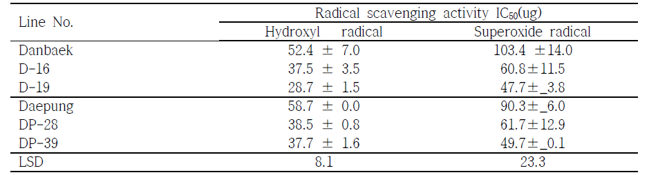 Radical scavenging activities of soybean mutant lines with altered seed coat color.