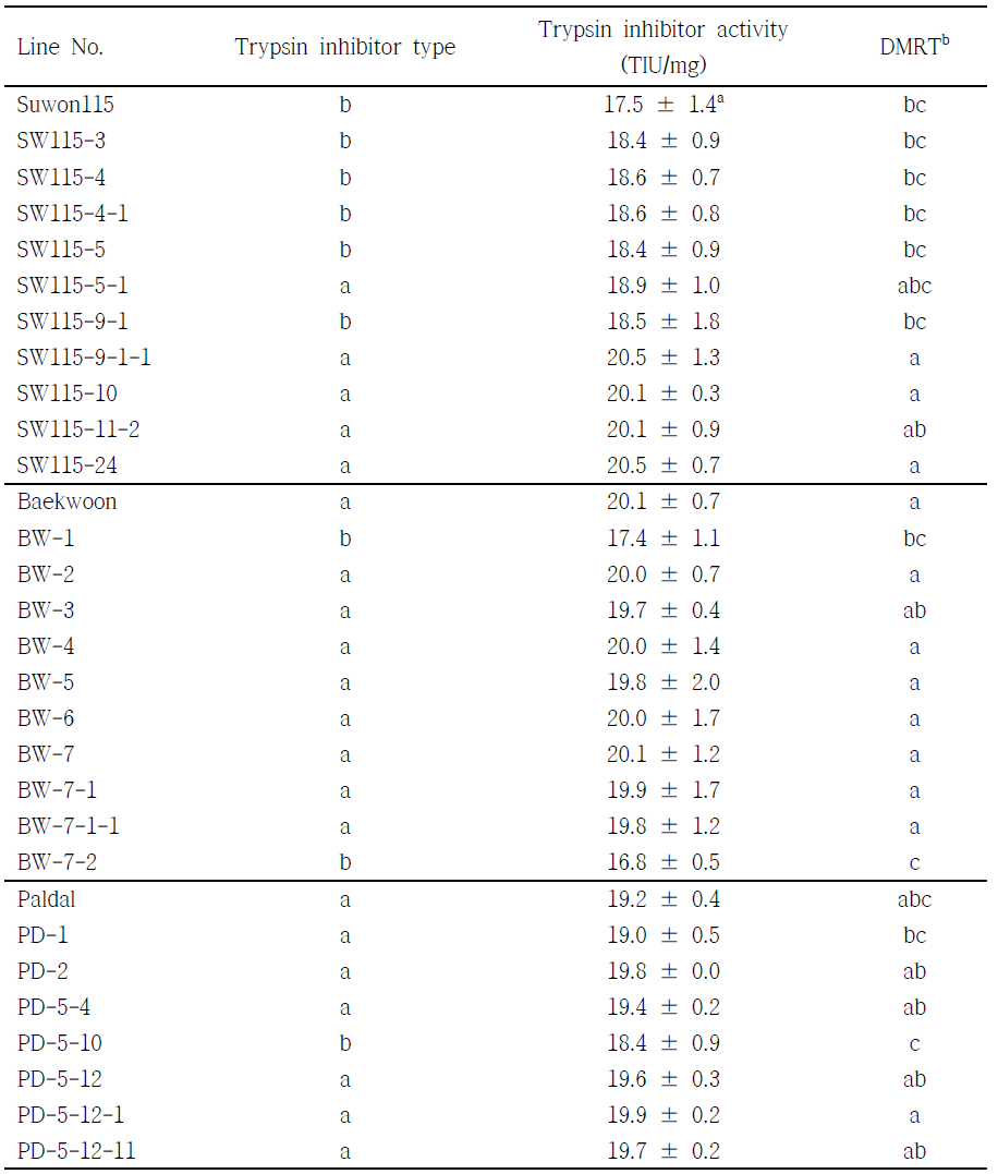 The difference in Trypsin inhibitor activity between Tia and Tib.