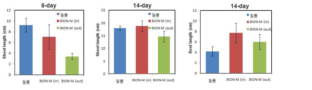 Seedling growth of rice loaded in BION-M.