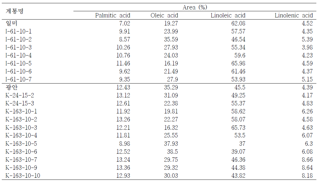 Analysis of fatty acids in the seeds of M4 lines derived from cv. Ilmi and cv. Kwangan.