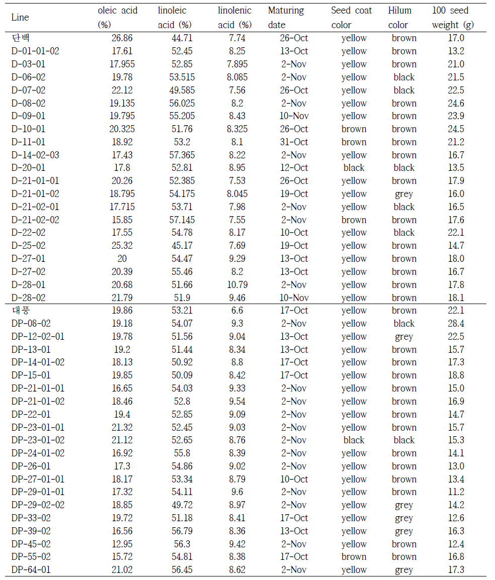 Seed fatty acid composition, seed coat color, hilum color and 100 seed weight of M8 seeds derived from cv. Danbaek and cv. Daepung.