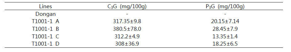 Comparison of anthocyanin contents between Dongan and mutant