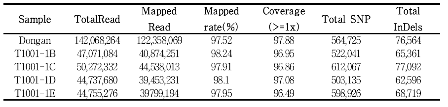 Brief information of re-sequencing data from Dongan and T1001-1 mutants.