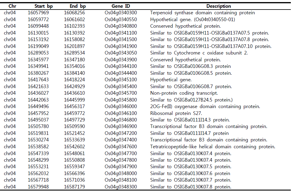 The list of genes positioning on the CNVs and variant blocks in chromosome 4