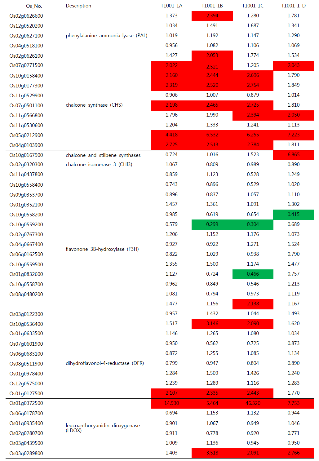 Differential expression of the genes related to anthocyanin biosynthesis pathway based on microarray data.