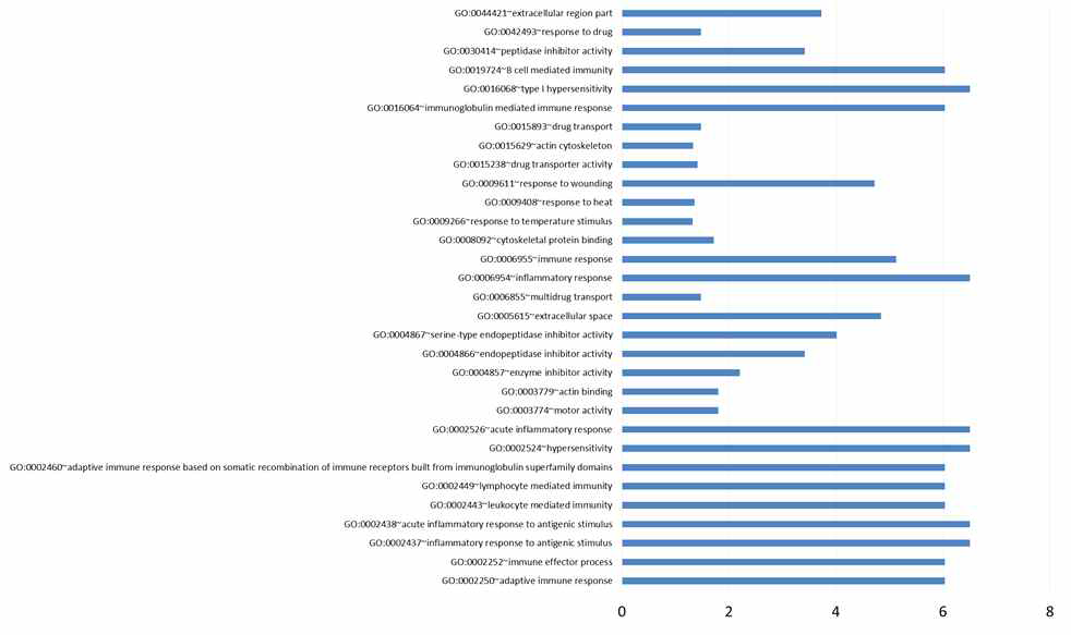 Functional annotation of down-regulated genes.