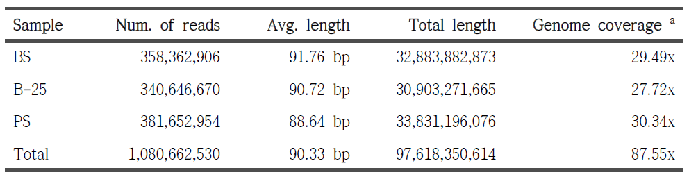 Summary of pre-processing of the resequencing data.