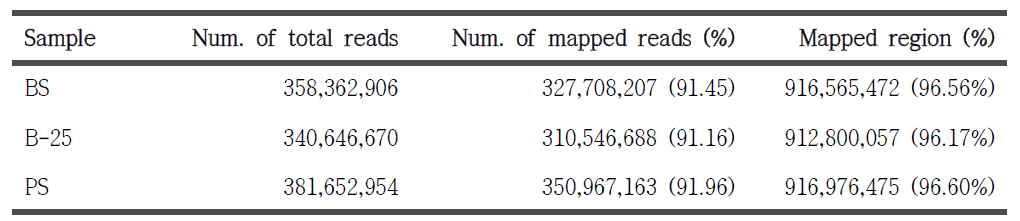 Summary of read alignment to the reference genome