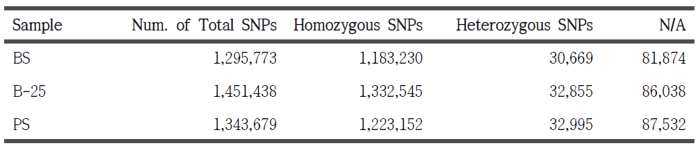 Summary of the detected SNPs by samples.