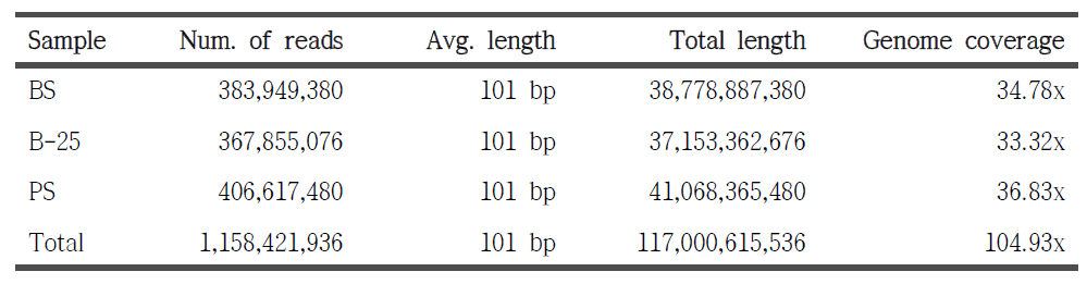 Summary of soybean genome resequencing.