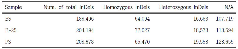 Summary of the detected InDels by samples.