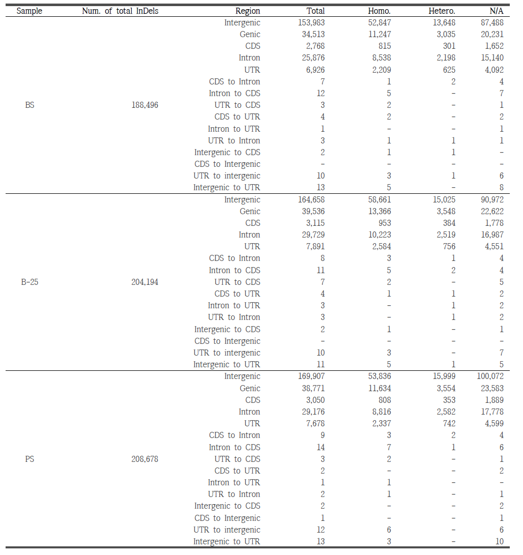 Classification of the detected InDels based on their genomic position.