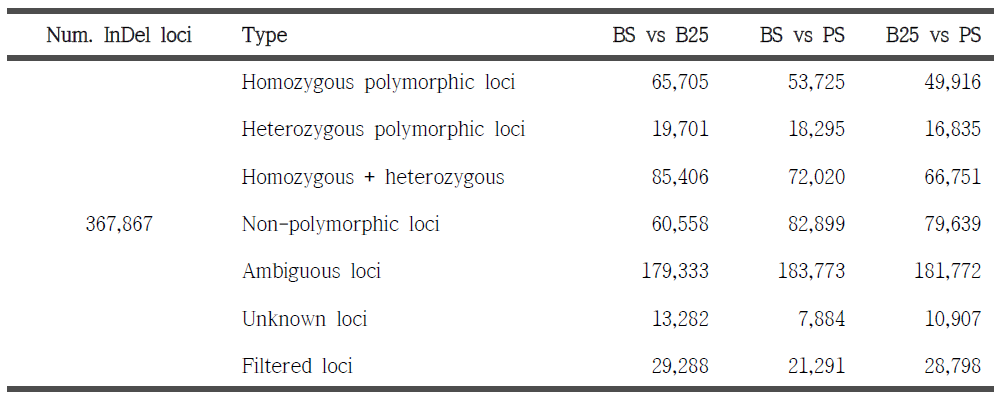 Polymorphic InDels between samples.