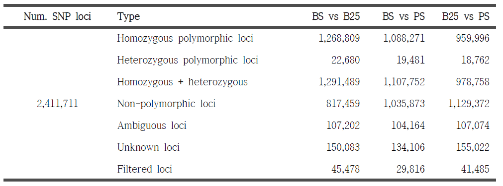 Polymorphic SNPs between the samples.