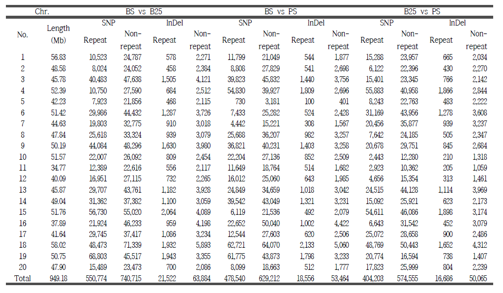 Summary of chromosomal distribution of polymorphism between samples.