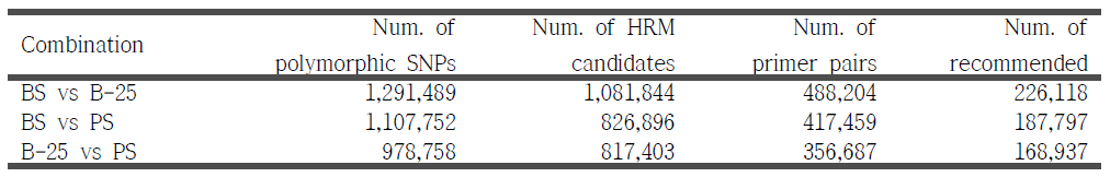 Summary statistics of designed high resolution melting primers for SNP detection.