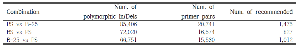 Summary statistics of designed high resolution melting primers for In/Del detection.