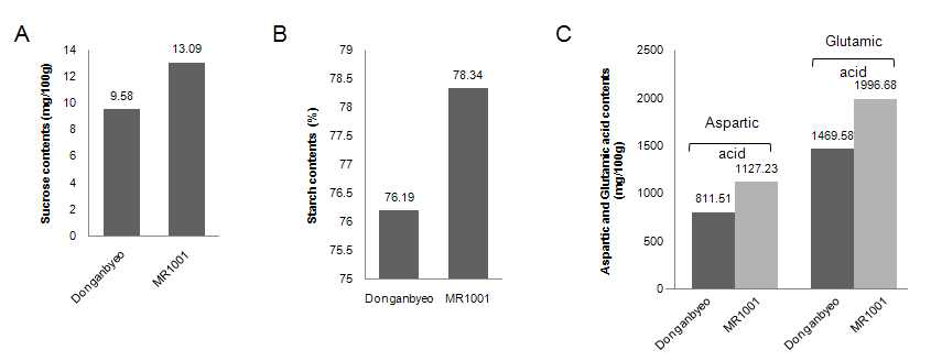 Variation of contents between DA and the mutant MR1001.