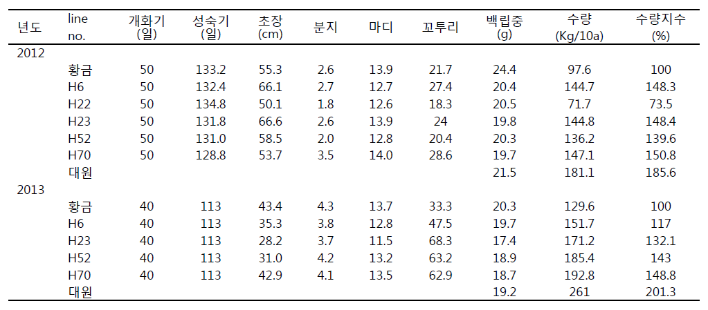 Comparison of agricultural traits among soybean mutant lines.