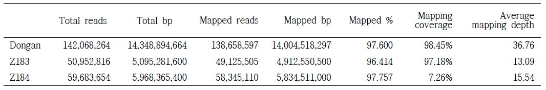 Summary statistics of resequencing and mapping of Dongan and seed color mutants.