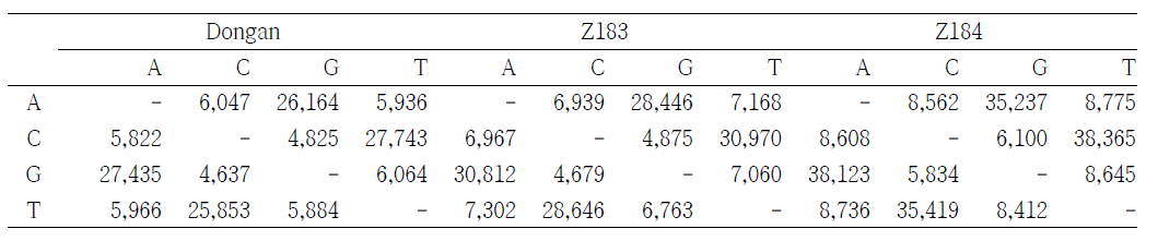 Distribution of the substitution types of the SNPs detected in Dongan, Z183, and Z184 compared to the Nipponbare genome sequence.