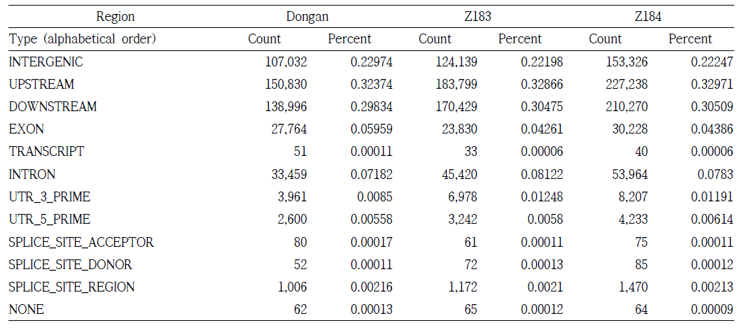 Annotation summary of the variations detected in Dongan, Z183, and Z184.