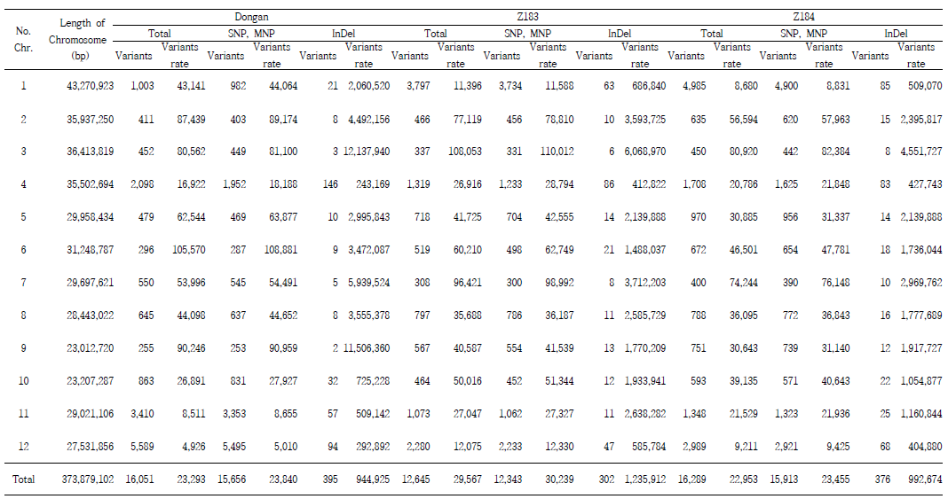 Distribution of nonsynonymous variations of Dongan, Z183, and Z184 compared to the Nipponbare genome sequence by chromosomes.