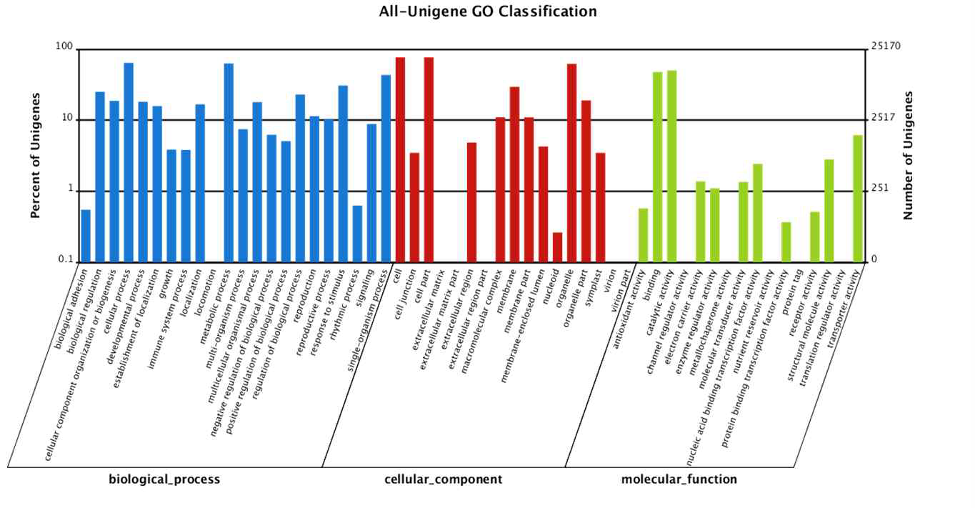 GO classification analysis of Unigenes in All-Unigene.