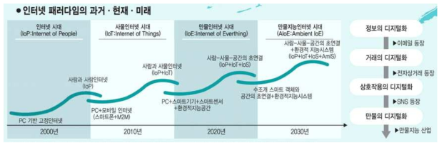 인터넷 패러다임