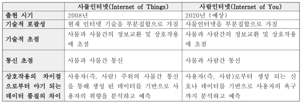 사물인터넷과 사람인터넷 비교