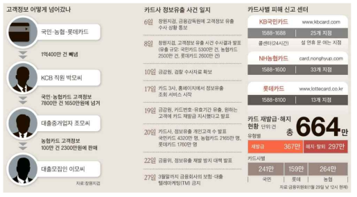 2014년 1월 발생한 신용카드사 고객정보 유출