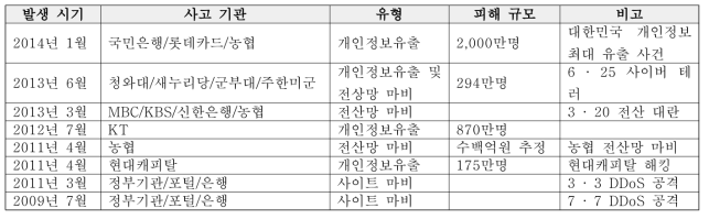 주요 정보보안사고