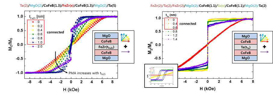FeZr 을 이용한 두 자성체의 자화이음 현상(왼쪽)과 Ta 을 이용한 자화이음 현상 (오른쪽).