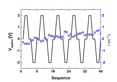 FeZr(2)/CoFeB(1.3)/MgO(2)/Ta(2)/TaOx 의 구조에서 전압을 변화함에 따라 자기이 방성 에너지(파란색)가 변화하는 것을 관 측하였음.
