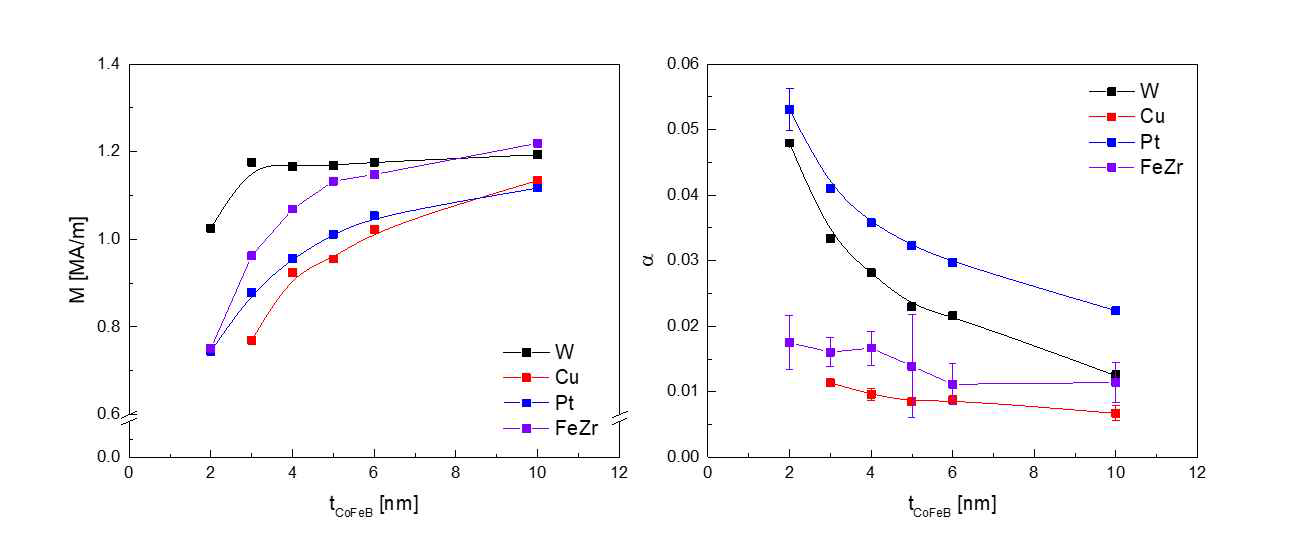 좌측의 그림은 FMR측정에서 Kittel equation을 통해 자성체가 가지고 있는 자화 값을 측정한 결과. 우측의 그림은 STT-FMR에서 측정된 결과로 α는 gilbert damping constant이다.