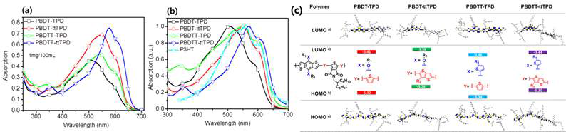 합성된 고분자의 UV-Vis absorption spectrum (a) 0.01 mg/mL 농도의 용액상태, (b) 필름 상태, (c) 합성된 고분자의 HOMO/LUMO 에너지 준위