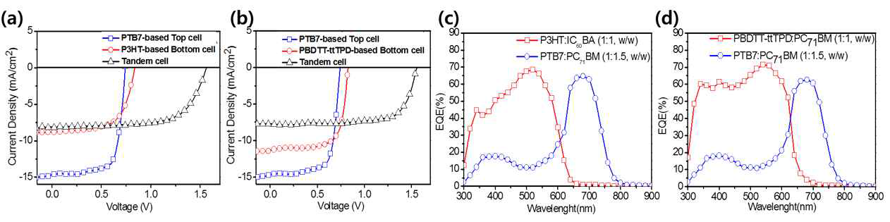 적층 유기 태양전지의 전류-전압 곡선 (a) P3HT:ICBA를 하부 층 광활성 고분자로 사용한 적층 유기 태양전지, (b) PBDTT-ttTPD를 하부 층 광활성 고분자로 사용한 적층 유기 태양전지의 전류-전압 곡선 (c) P3HT:ICBA를 하부 층 광활성 고분자로 사용한 적층 유기 태양전지, (b) PBDTT-ttTPD를 하부 층 광활성 고분자로 사용한 적층 유기 태양전지의 EQE spectrum