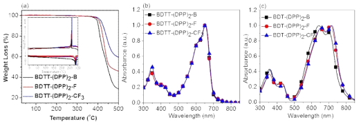 (a) 합성한 저분자의 TGA 그래프 (내부)와 DSC 열분석도, (b) 합성한 저분자의 클로로포름 용액에서의 자외선-가시광선 흡수 스펙트럼, (c) 필름 상태