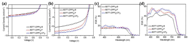 저분자:PC71BM(1:1,w/w)의 (a) 1-CN 미 첨가한 전류-전압 곡선, (b) 1-CN 첨가한 전류-전압 곡선, (c) 1-CN 미 첨가한 각 소자의 EQE spectrum, (d) 1-CN 첨가한 각 소자의 EQE 스펙트럼