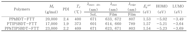 합성된 고분자들의 평균 분자량, 열적 특성과 광학적 전기화학적 특성