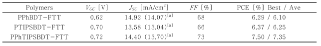 합성된 고분자와 PC71BM의 (1:1.5w/w, 3 vol% DIO 포함) 역구조 단층 유기태양전지의 특성
