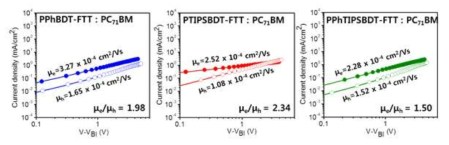 합성된 고분자와 PC71BM이 혼합된 박막(1:1.5, w/w DIO포함)의 정공이동도 (μh)와 전자이동도 (μe)의 비율