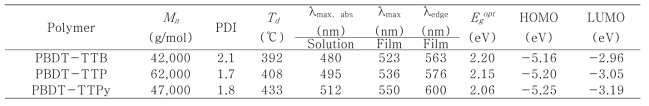 합성된 고분자들의 평균 분자량, 열적 특성과 광학적 전기화학적 특성
