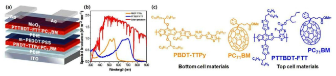 역구조 적층 유기태양전지 (a) 역구조 적층 유기태양전지의 구조, (b) 하부 층에 사용된 PTTBDT-FTT와 상부층에 사용된 PBDT-TTPy의 자외선-가시광선 스펙트럼과 태양 광선의 스펙트럼, (c) 태양전지에 사용된 화합물의 화학적 구조; PBDTT-TTPy, PPhTIPSBDT-FTT, PC71BM