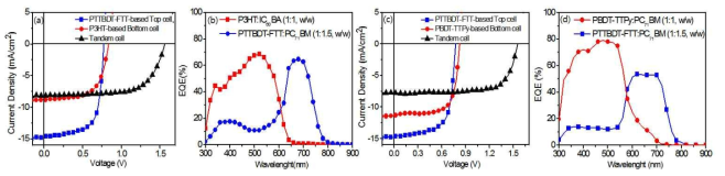 (a) P3HT:ICBA를 하부 층 광활성 고분자로 PTTBDT-FTT:PC71BM를 상부 층 광활성 고분자로 사용한 적층 유기 태양전지의 전류-전압 곡선과 (b) 적층 유기 태양전지의 EQE spectrum, (c) PBDT-TTPy를 하부 층 광활성 고분자로 PTTBDT-FTT:PC71BM를 상부 층 광활성 고분자로 사용한 적층 유기 태양전지의 전류-전압 곡선과 (d) 적층 유기 태양전지의 EQE spectrum