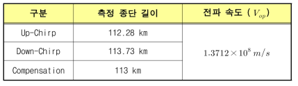 케이블 감쇠를 고려한 종단 길이 및 전파 속도